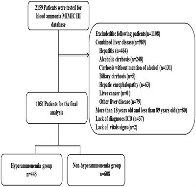 Prognostic Role of Ammonia in Critical Care Patients Without Known Hepatic Disease